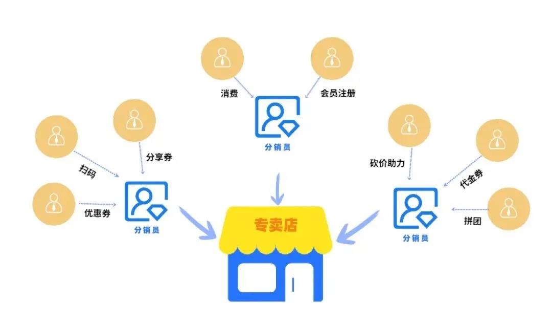 会员分销