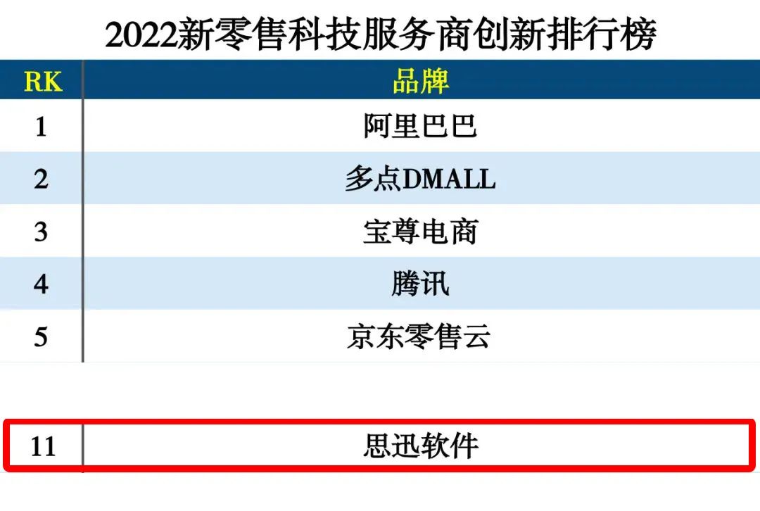 连续三年！思迅再度登榜“2022新零售科技服务商创新企业”